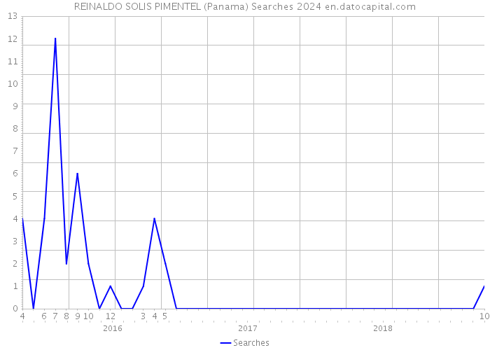 REINALDO SOLIS PIMENTEL (Panama) Searches 2024 