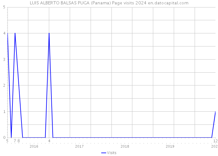 LUIS ALBERTO BALSAS PUGA (Panama) Page visits 2024 