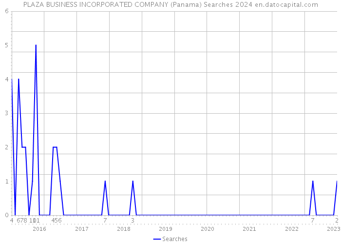 PLAZA BUSINESS INCORPORATED COMPANY (Panama) Searches 2024 