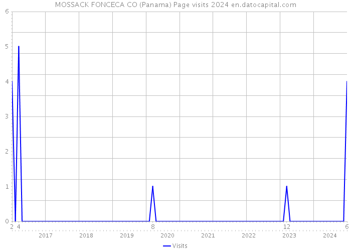MOSSACK FONCECA CO (Panama) Page visits 2024 