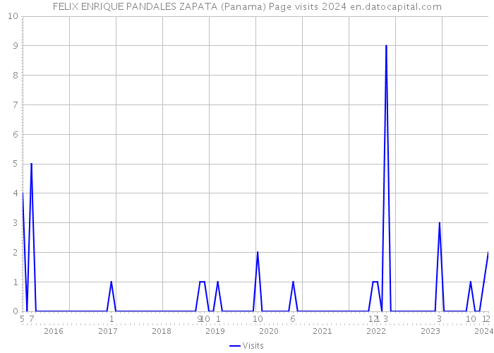 FELIX ENRIQUE PANDALES ZAPATA (Panama) Page visits 2024 