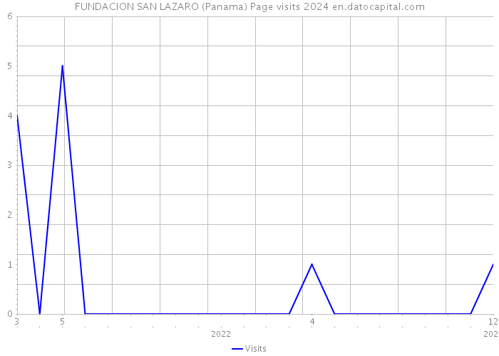 FUNDACION SAN LAZARO (Panama) Page visits 2024 