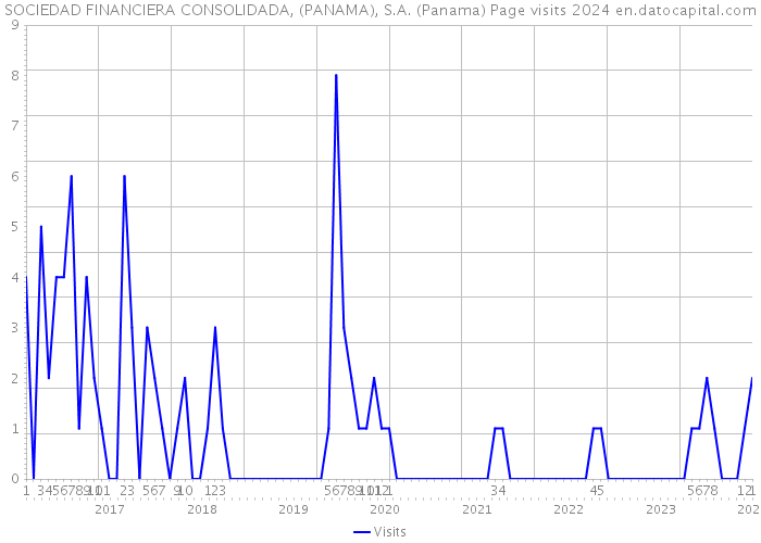 SOCIEDAD FINANCIERA CONSOLIDADA, (PANAMA), S.A. (Panama) Page visits 2024 