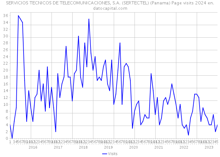 SERVICIOS TECNICOS DE TELECOMUNICACIONES, S.A. (SERTECTEL) (Panama) Page visits 2024 