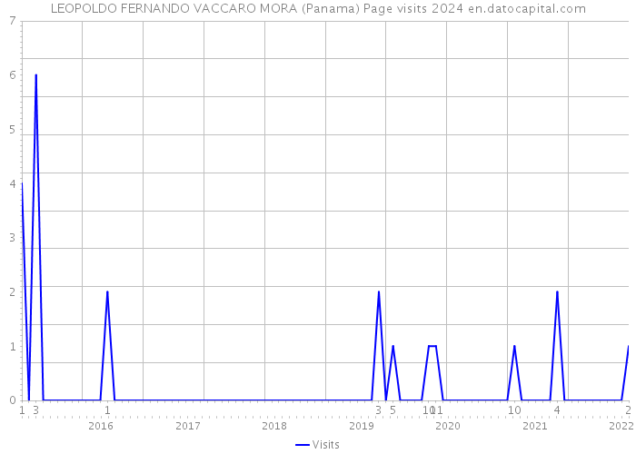 LEOPOLDO FERNANDO VACCARO MORA (Panama) Page visits 2024 