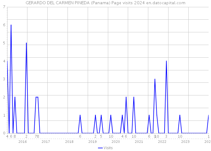 GERARDO DEL CARMEN PINEDA (Panama) Page visits 2024 