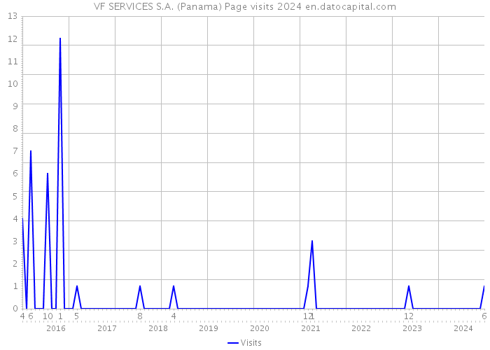 VF SERVICES S.A. (Panama) Page visits 2024 