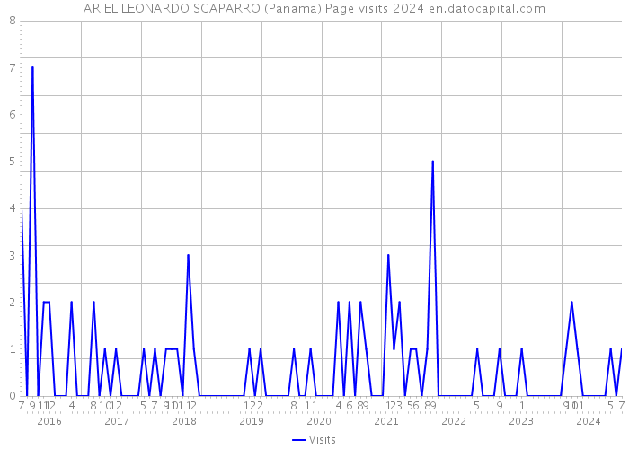 ARIEL LEONARDO SCAPARRO (Panama) Page visits 2024 