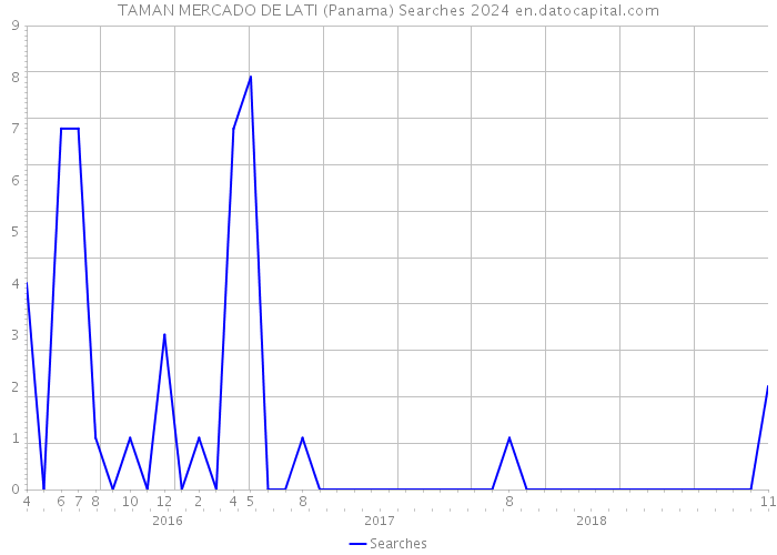 TAMAN MERCADO DE LATI (Panama) Searches 2024 