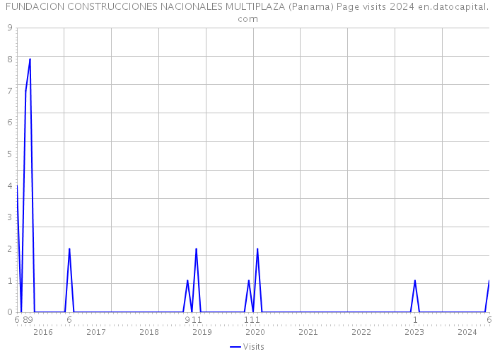 FUNDACION CONSTRUCCIONES NACIONALES MULTIPLAZA (Panama) Page visits 2024 