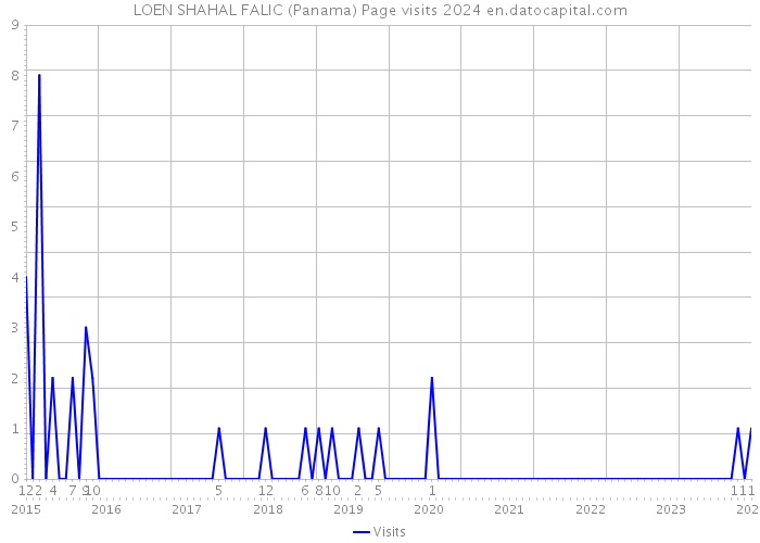 LOEN SHAHAL FALIC (Panama) Page visits 2024 