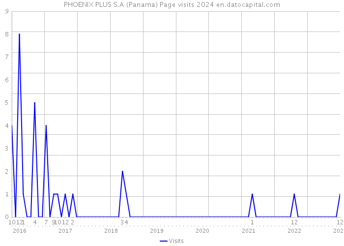 PHOENIX PLUS S.A (Panama) Page visits 2024 