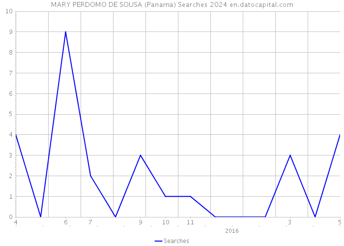 MARY PERDOMO DE SOUSA (Panama) Searches 2024 