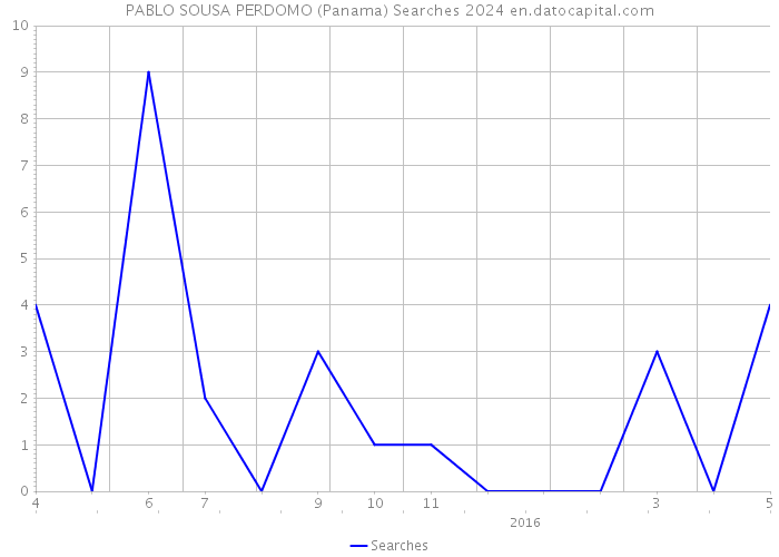 PABLO SOUSA PERDOMO (Panama) Searches 2024 