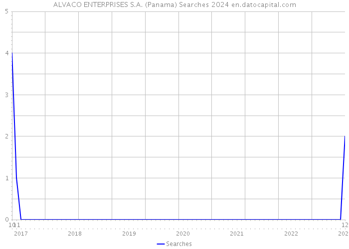 ALVACO ENTERPRISES S.A. (Panama) Searches 2024 