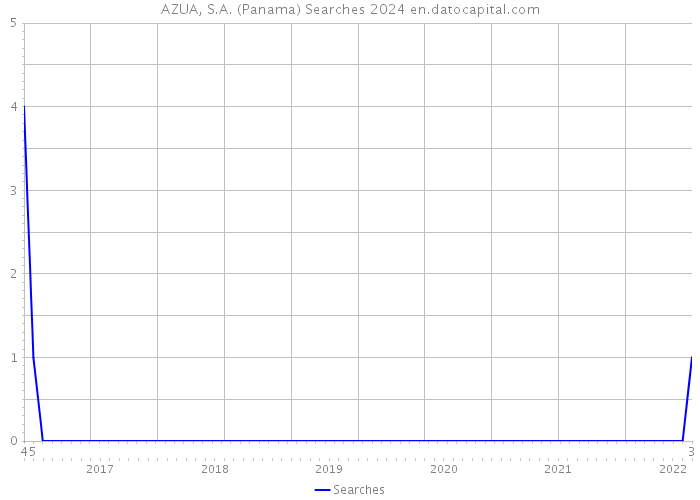 AZUA, S.A. (Panama) Searches 2024 