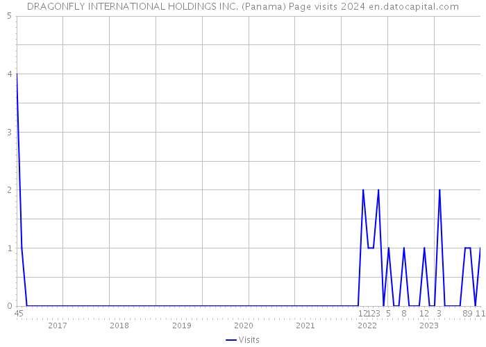 DRAGONFLY INTERNATIONAL HOLDINGS INC. (Panama) Page visits 2024 