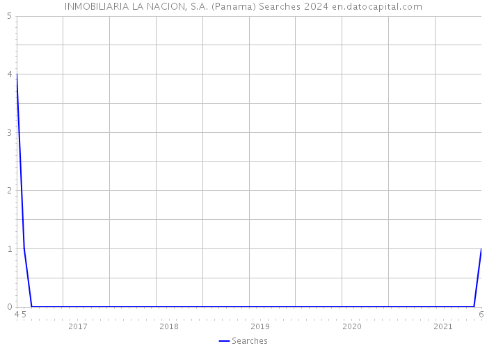 INMOBILIARIA LA NACION, S.A. (Panama) Searches 2024 
