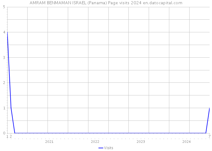 AMRAM BENMAMAN ISRAEL (Panama) Page visits 2024 