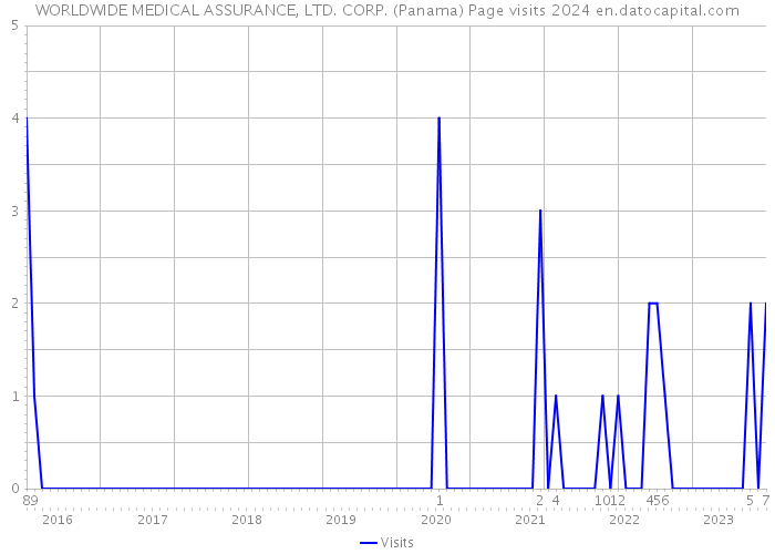 WORLDWIDE MEDICAL ASSURANCE, LTD. CORP. (Panama) Page visits 2024 
