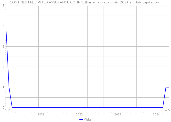 CONTINENTAL LIMITED ASSURANCE CO. INC. (Panama) Page visits 2024 
