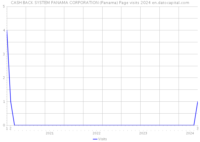 CASH BACK SYSTEM PANAMA CORPORATION (Panama) Page visits 2024 