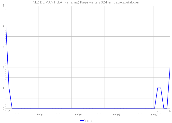 INEZ DE MANTILLA (Panama) Page visits 2024 