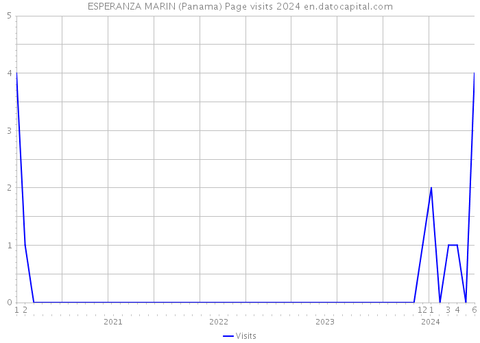 ESPERANZA MARIN (Panama) Page visits 2024 