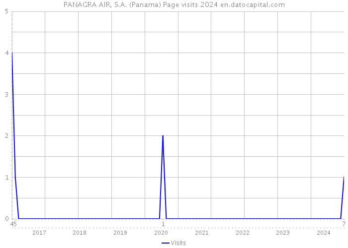 PANAGRA AIR, S.A. (Panama) Page visits 2024 