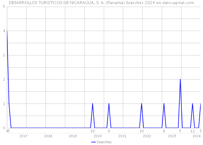 DESARROLLOS TURISTICOS DE NICARAGUA, S. A. (Panama) Searches 2024 