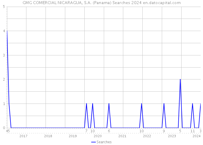 GMG COMERCIAL NICARAGUA, S.A. (Panama) Searches 2024 