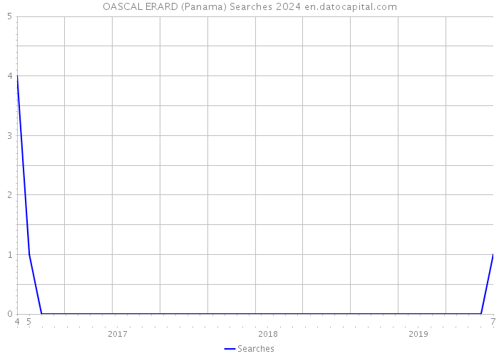 OASCAL ERARD (Panama) Searches 2024 