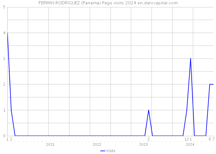 FERMIN RODRIGUEZ (Panama) Page visits 2024 