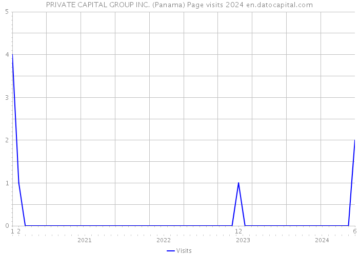 PRIVATE CAPITAL GROUP INC. (Panama) Page visits 2024 