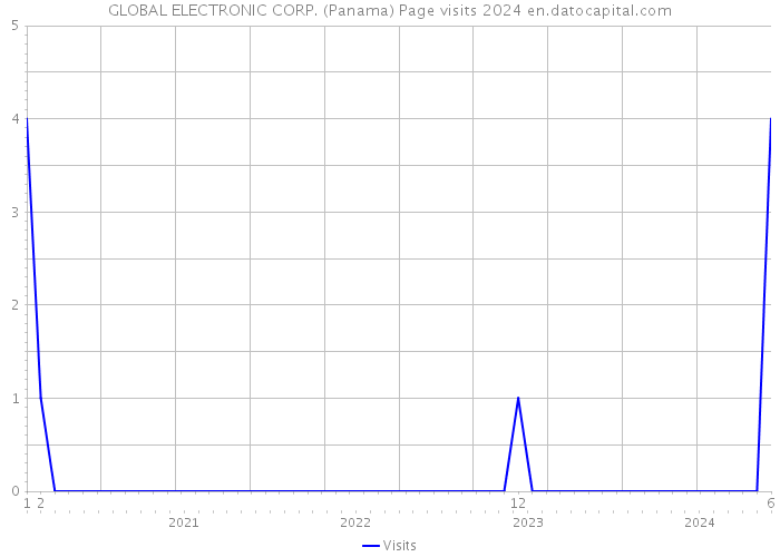 GLOBAL ELECTRONIC CORP. (Panama) Page visits 2024 