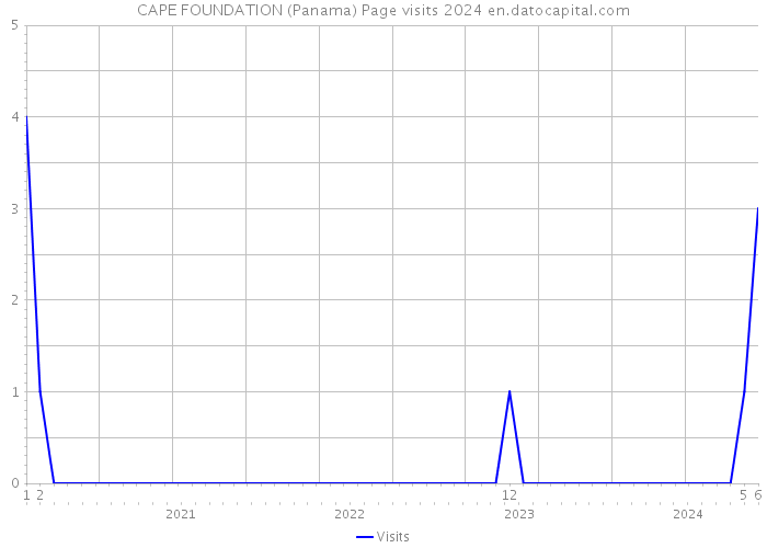 CAPE FOUNDATION (Panama) Page visits 2024 