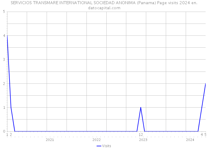 SERVICIOS TRANSMARE INTERNATIONAL SOCIEDAD ANONIMA (Panama) Page visits 2024 