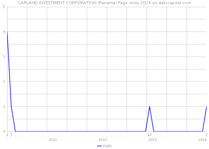 GARLAND INVESTMENT CORPORATION (Panama) Page visits 2024 