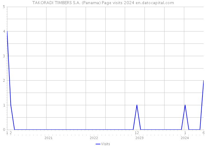 TAKORADI TIMBERS S.A. (Panama) Page visits 2024 