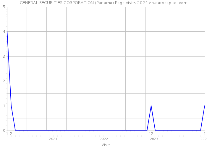 GENERAL SECURITIES CORPORATION (Panama) Page visits 2024 