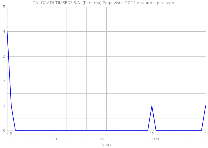 TAKORADI TIMBERS S.A. (Panama) Page visits 2024 