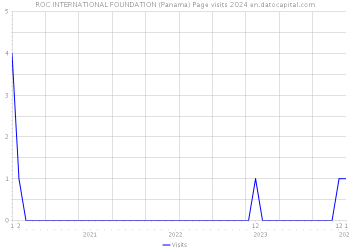 ROC INTERNATIONAL FOUNDATION (Panama) Page visits 2024 