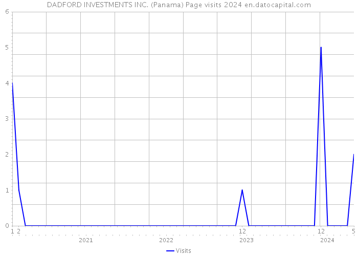 DADFORD INVESTMENTS INC. (Panama) Page visits 2024 