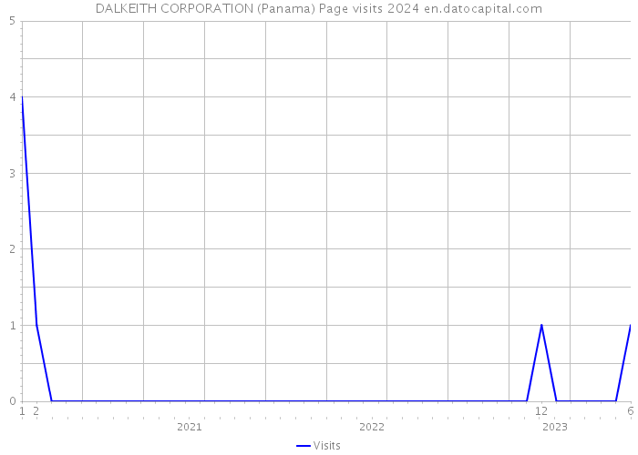 DALKEITH CORPORATION (Panama) Page visits 2024 