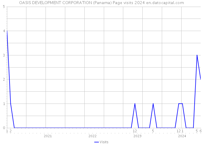 OASIS DEVELOPMENT CORPORATION (Panama) Page visits 2024 