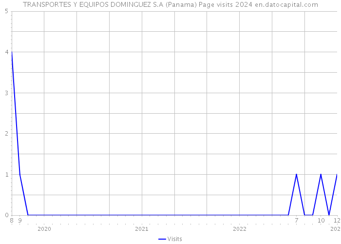 TRANSPORTES Y EQUIPOS DOMINGUEZ S.A (Panama) Page visits 2024 