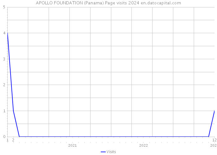 APOLLO FOUNDATION (Panama) Page visits 2024 