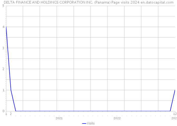 DELTA FINANCE AND HOLDINGS CORPORATION INC. (Panama) Page visits 2024 