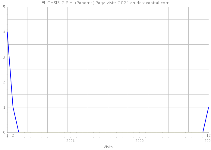 EL OASIS-2 S.A. (Panama) Page visits 2024 