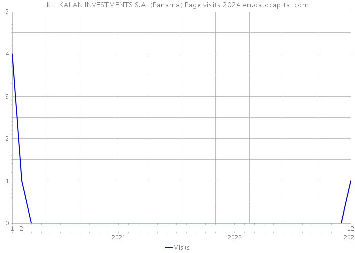 K.I. KALAN INVESTMENTS S.A. (Panama) Page visits 2024 